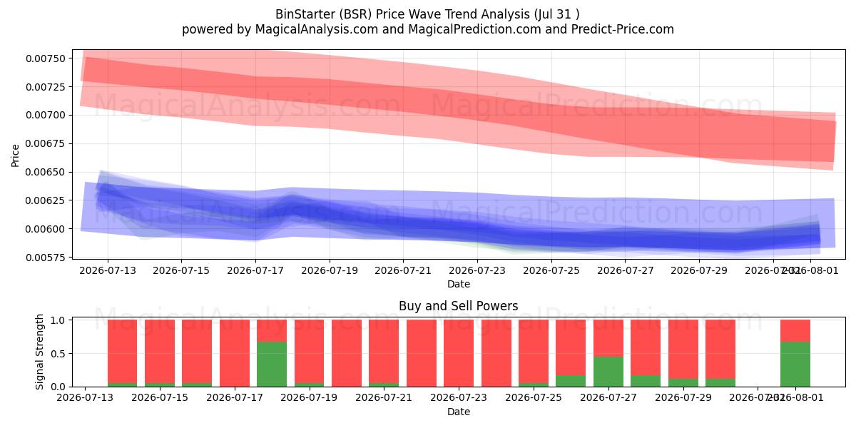  BinStarter (BSR) Support and Resistance area (30 Jul) 