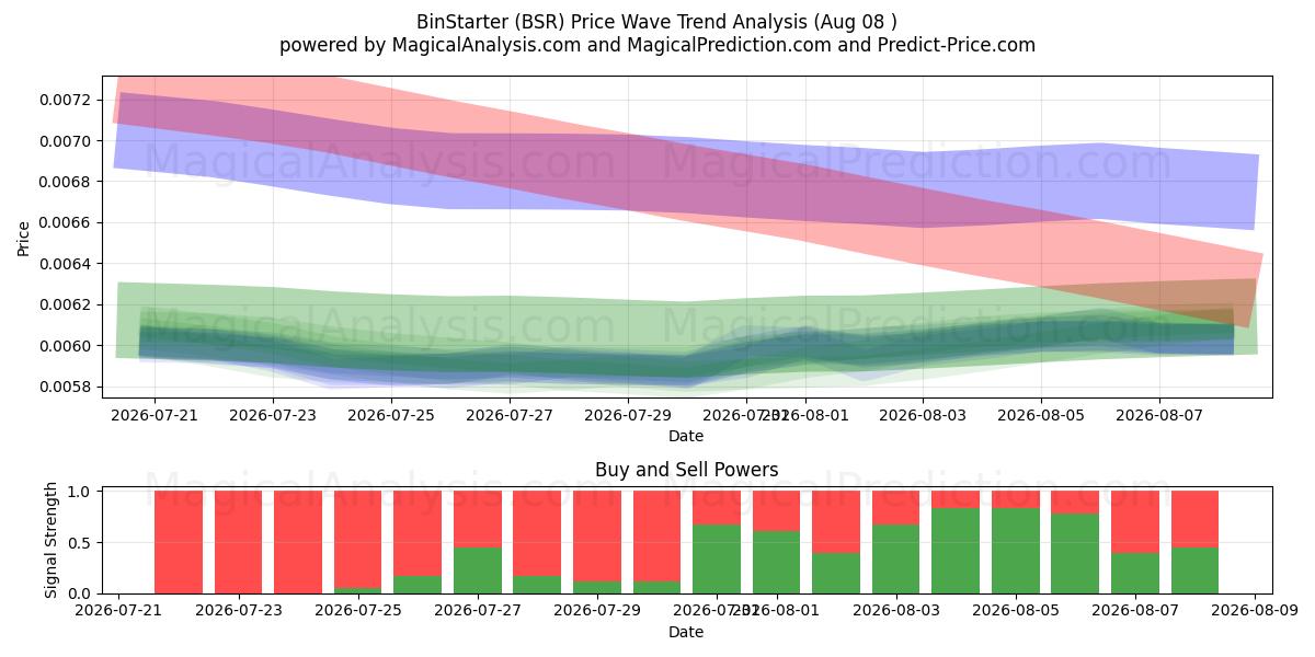  BinStarter (BSR) Support and Resistance area (07 Aug) 