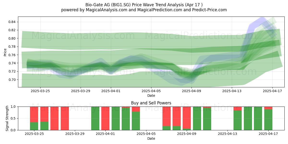  Bio-Gate AG (BIG1.SG) Support and Resistance area (17 Apr) 