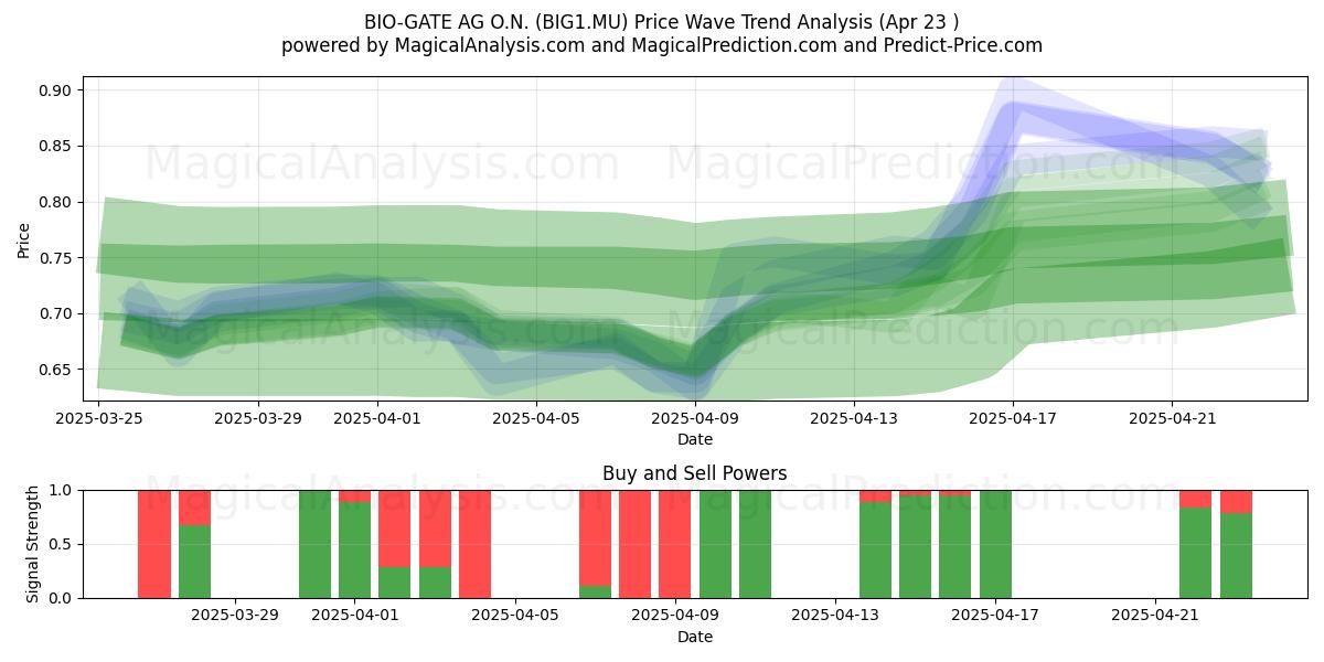  BIO-GATE AG O.N. (BIG1.MU) Support and Resistance area (23 Apr) 