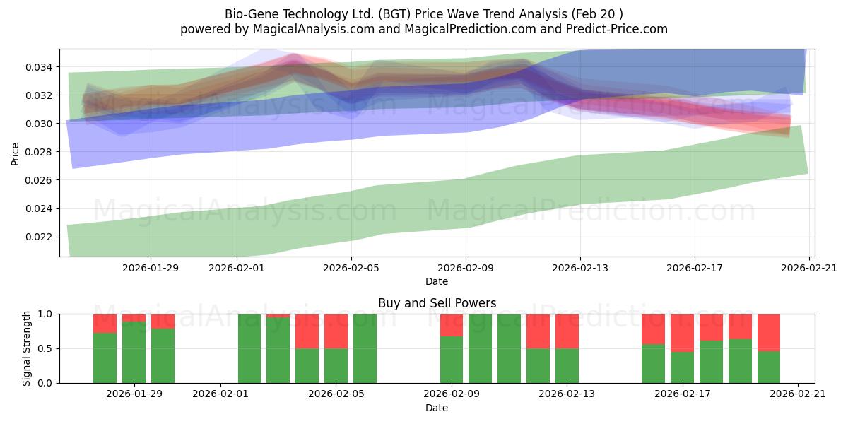  Bio-Gene Technology Ltd. (BGT) Support and Resistance area (19 Feb) 