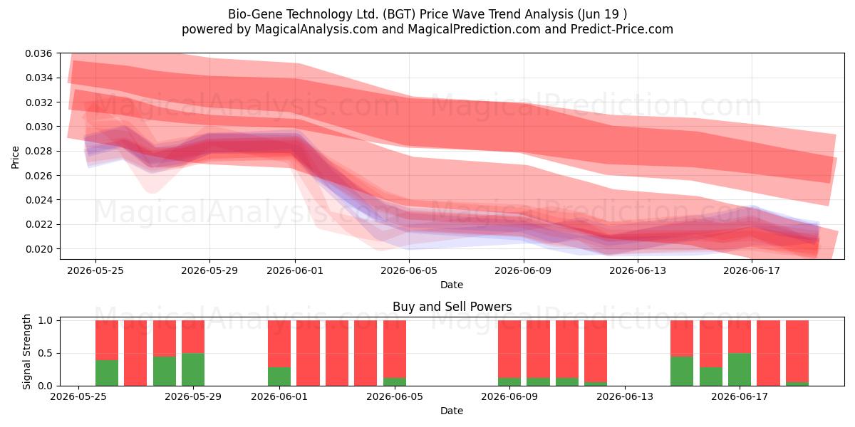  Bio-Gene Technology Ltd. (BGT) Support and Resistance area (18 Jun) 
