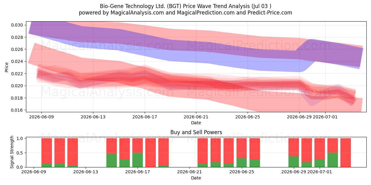  Bio-Gene Technology Ltd. (BGT) Support and Resistance area (02 Jul) 