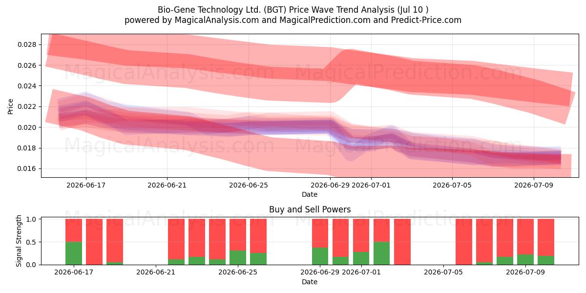  Bio-Gene Technology Ltd. (BGT) Support and Resistance area (09 Jul) 