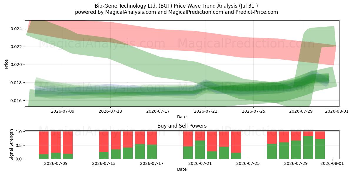  Bio-Gene Technology Ltd. (BGT) Support and Resistance area (30 Jul) 