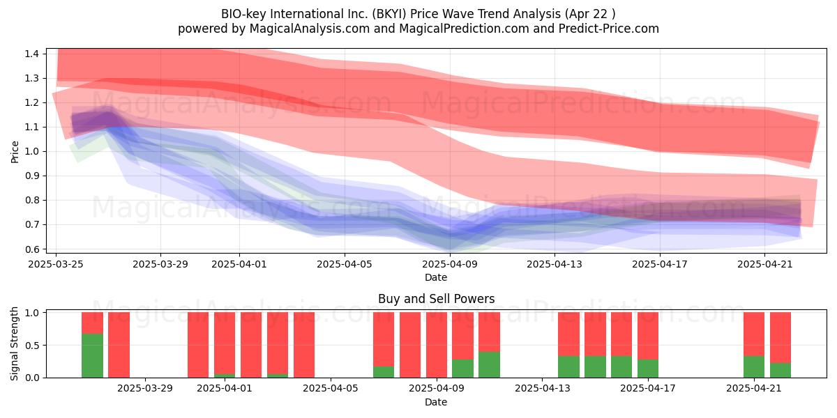  BIO-key International Inc. (BKYI) Support and Resistance area (22 Apr) 