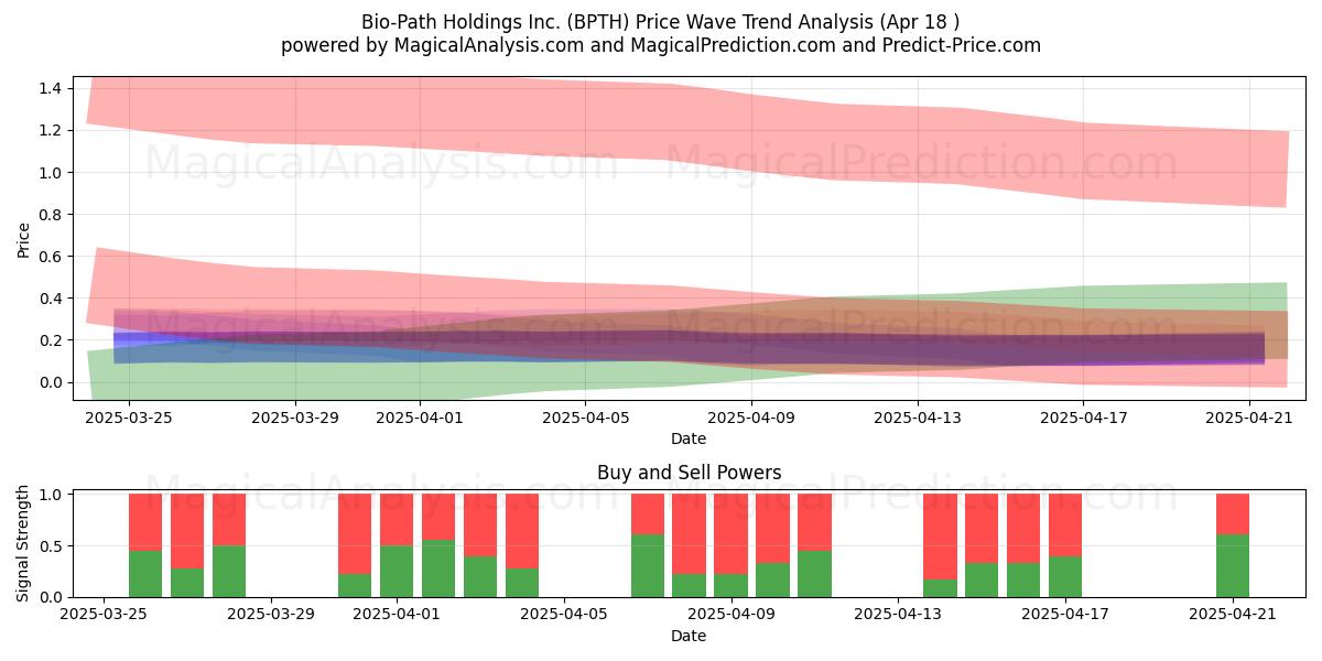  Bio-Path Holdings Inc. (BPTH) Support and Resistance area (18 Apr) 