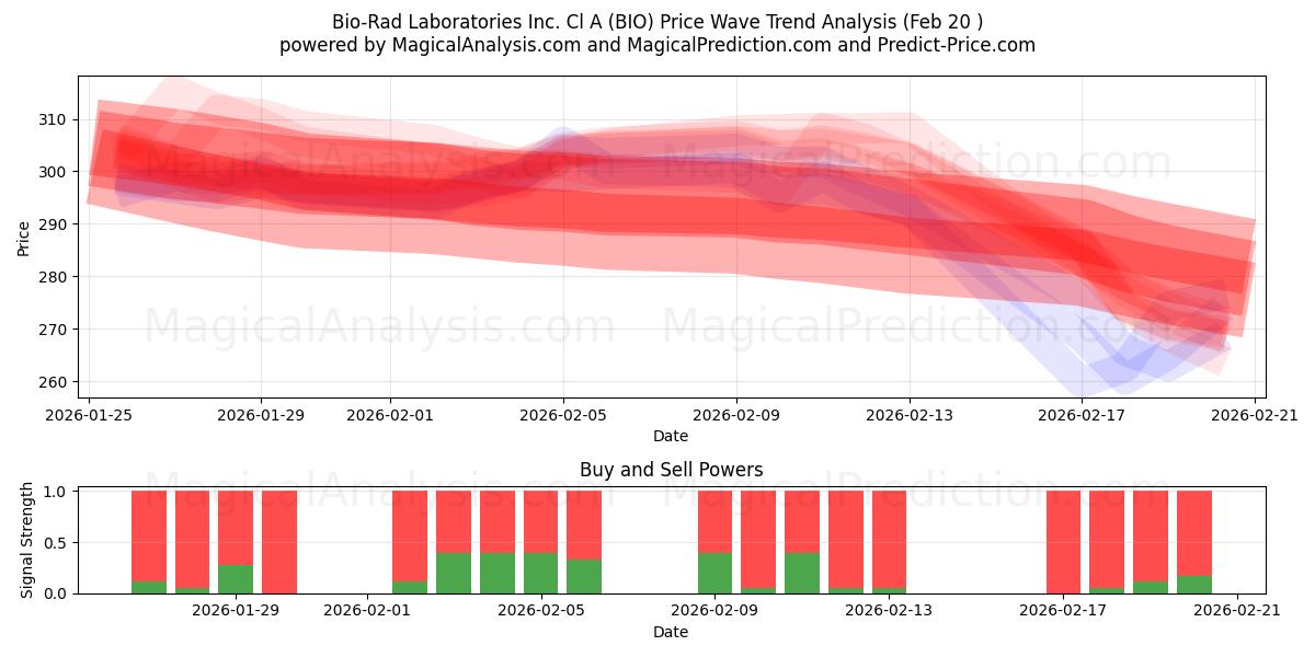  Bio-Rad Laboratories Inc. Cl A (BIO) Support and Resistance area (19 Feb) 