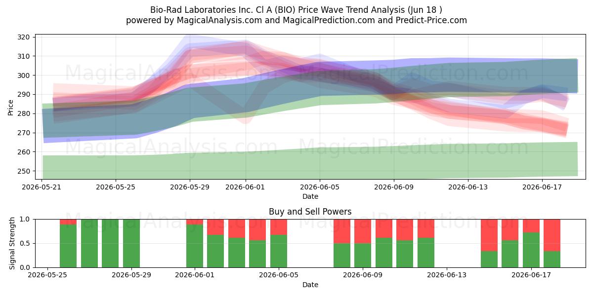  Bio-Rad Laboratories Inc. Cl A (BIO) Support and Resistance area (17 Jun) 