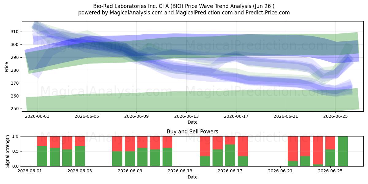  Bio-Rad Laboratories Inc. Cl A (BIO) Support and Resistance area (25 Jun) 