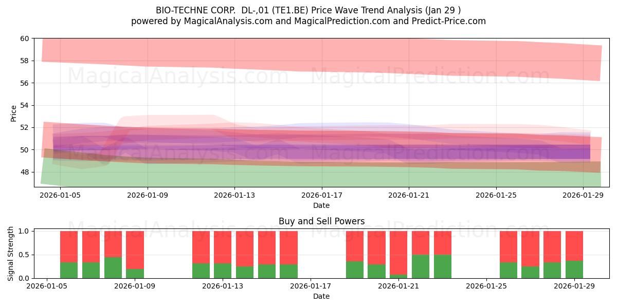  BIO-TECHNE CORP.  DL-,01 (TE1.BE) Support and Resistance area (28 Jan) 