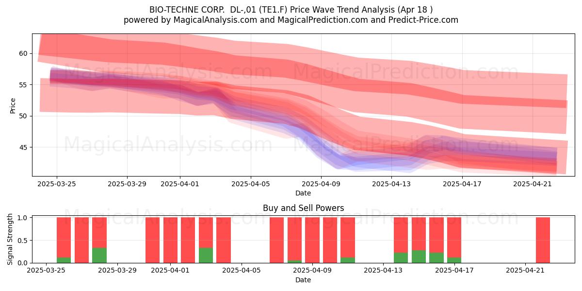  BIO-TECHNE CORP.  DL-,01 (TE1.F) Support and Resistance area (18 Apr) 