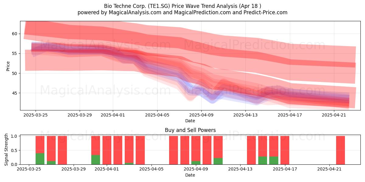  Bio Techne Corp. (TE1.SG) Support and Resistance area (18 Apr) 