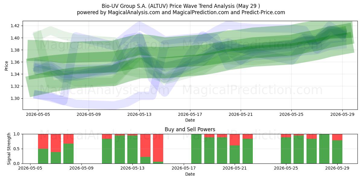  Bio-UV Group S.A. (ALTUV) Support and Resistance area (28 May) 