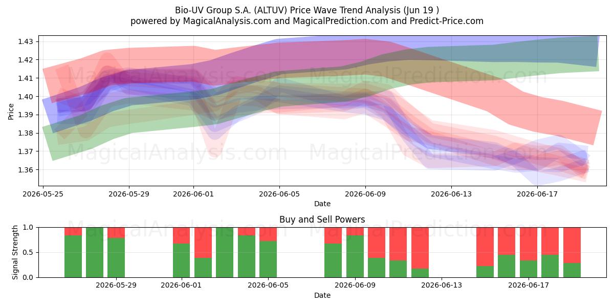  Bio-UV Group S.A. (ALTUV) Support and Resistance area (11 Jun) 