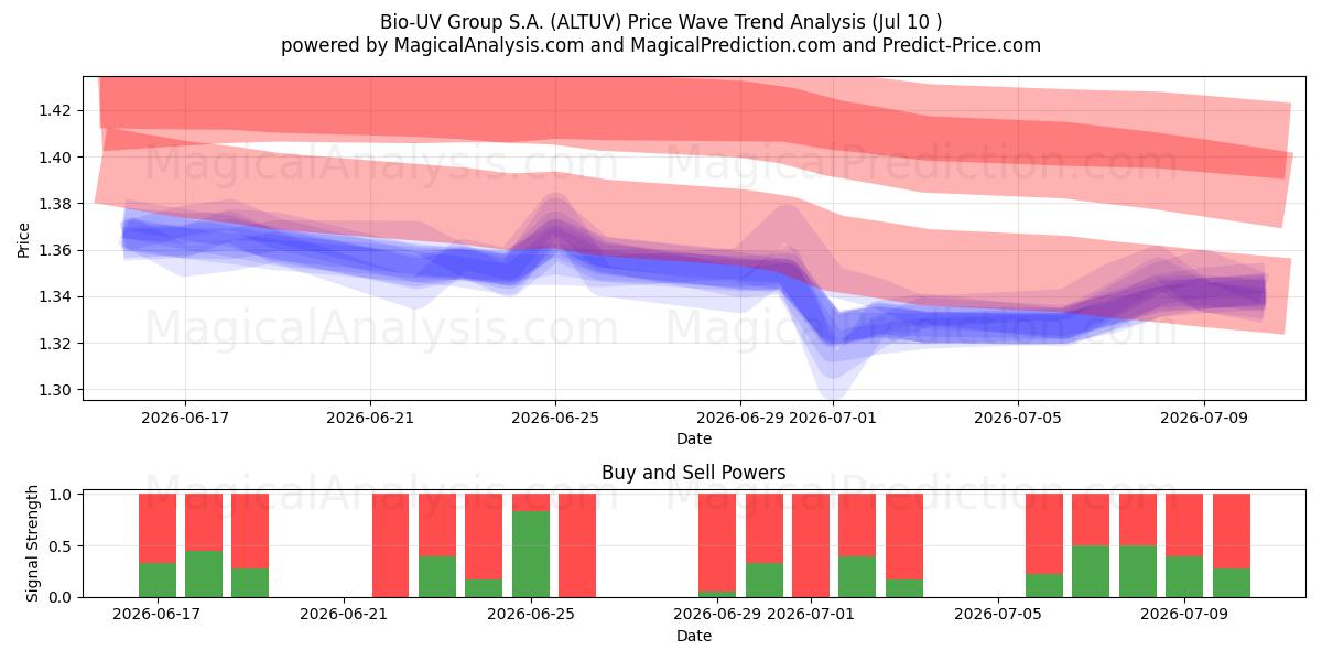  Bio-UV Group S.A. (ALTUV) Support and Resistance area (09 Jul) 