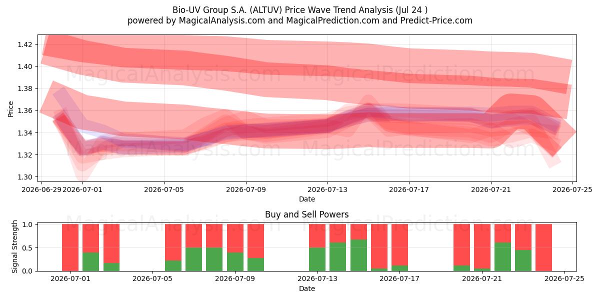  Bio-UV Group S.A. (ALTUV) Support and Resistance area (23 Jul) 