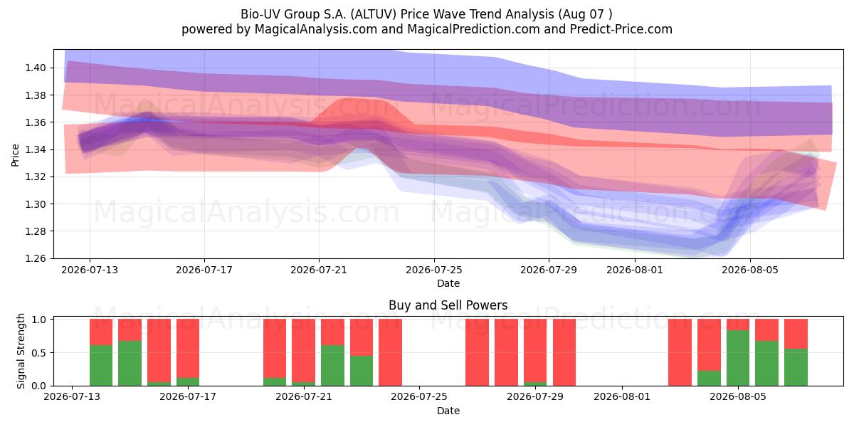  Bio-UV Group S.A. (ALTUV) Support and Resistance area (06 Aug) 