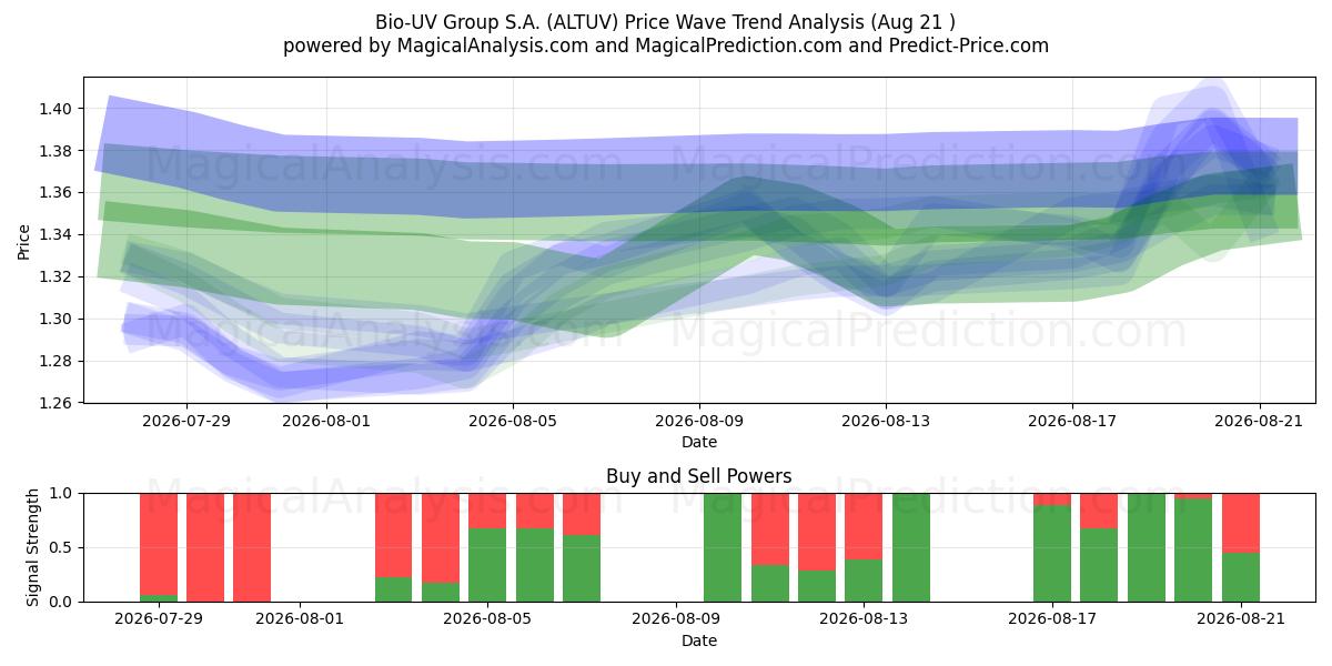  Bio-UV Group S.A. (ALTUV) Support and Resistance area (20 Aug) 