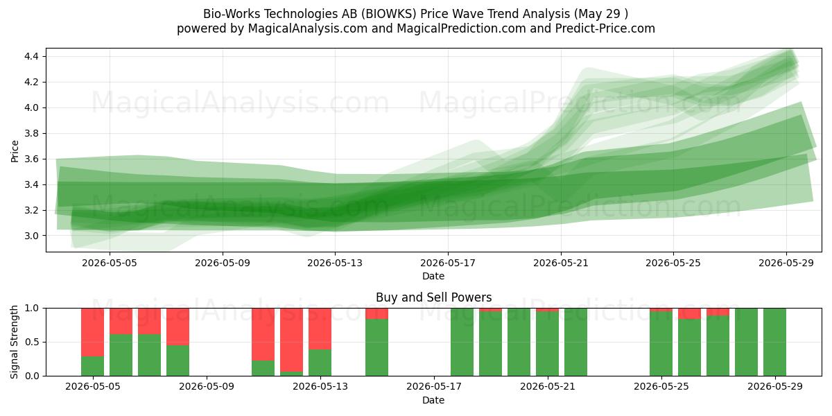  Bio-Works Technologies AB (BIOWKS) Support and Resistance area (28 May) 
