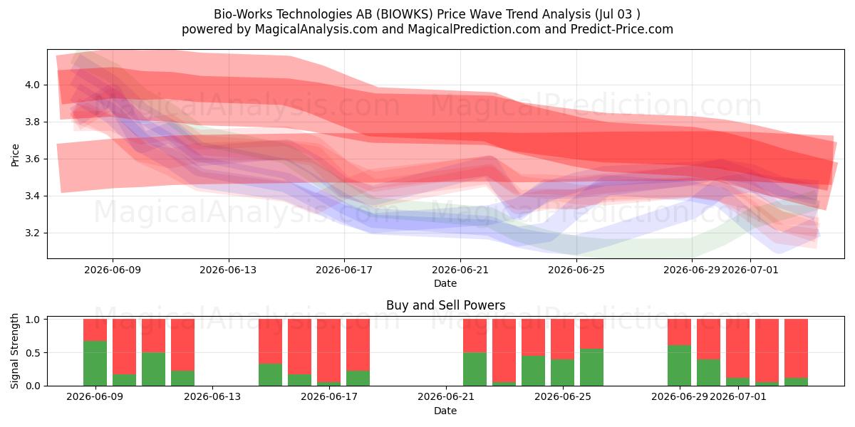  Bio-Works Technologies AB (BIOWKS) Support and Resistance area (02 Jul) 