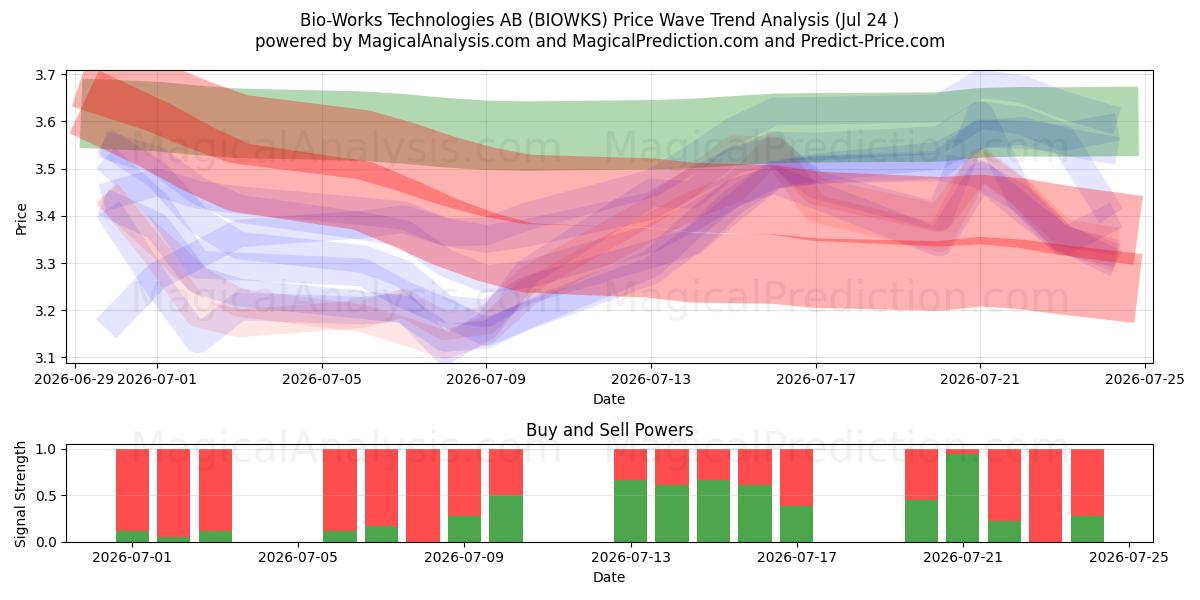  Bio-Works Technologies AB (BIOWKS) Support and Resistance area (23 Jul) 