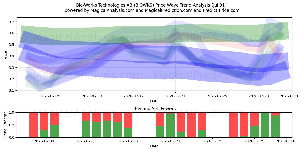  Bio-Works Technologies AB (BIOWKS) Support and Resistance area (30 Jul) 