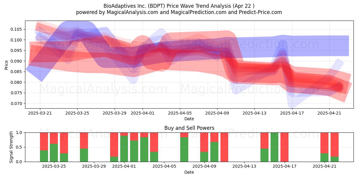  BioAdaptives Inc. (BDPT) Support and Resistance area (22 Apr) 