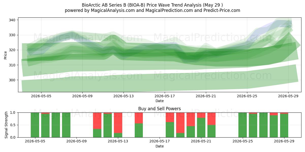  BioArctic AB Series B (BIOA-B) Support and Resistance area (28 May) 
