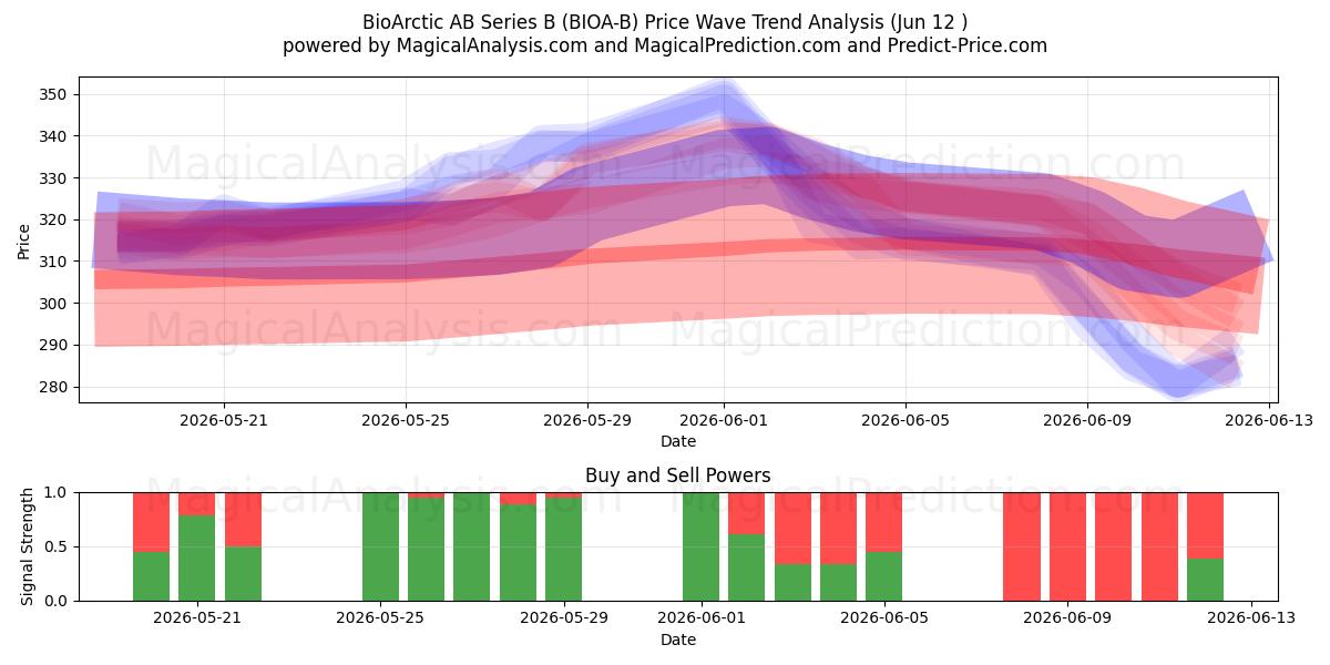  BioArctic AB Series B (BIOA-B) Support and Resistance area (11 Jun) 