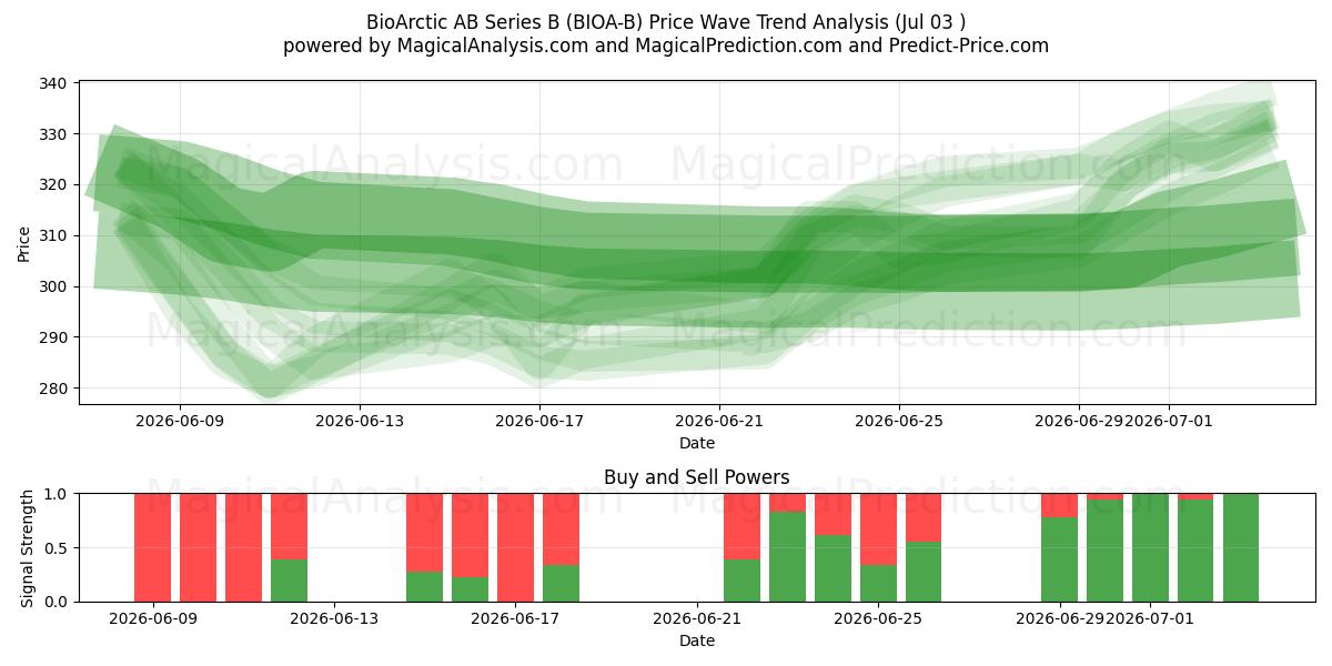  BioArctic AB Series B (BIOA-B) Support and Resistance area (02 Jul) 