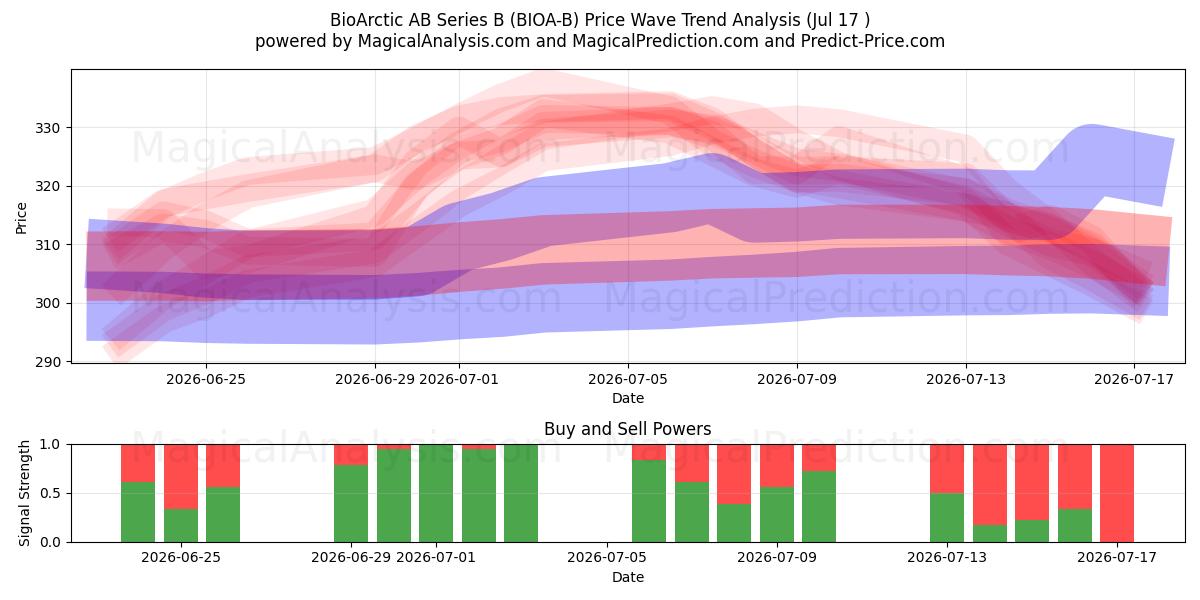  BioArctic AB Series B (BIOA-B) Support and Resistance area (16 Jul) 