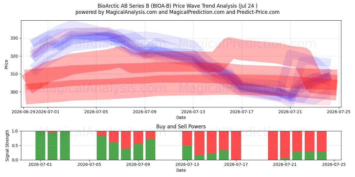  BioArctic AB Series B (BIOA-B) Support and Resistance area (23 Jul) 