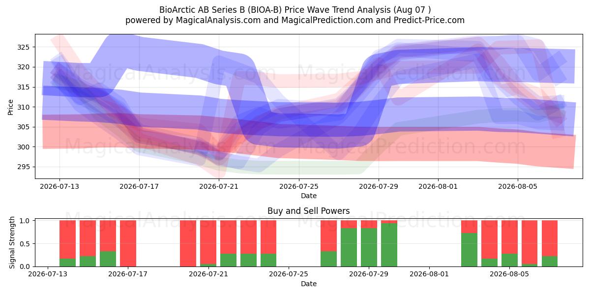  BioArctic AB Series B (BIOA-B) Support and Resistance area (06 Aug) 
