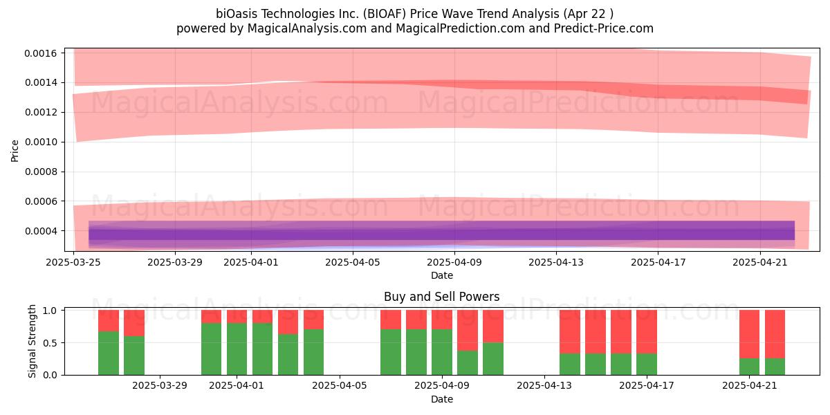  biOasis Technologies Inc. (BIOAF) Support and Resistance area (22 Apr) 