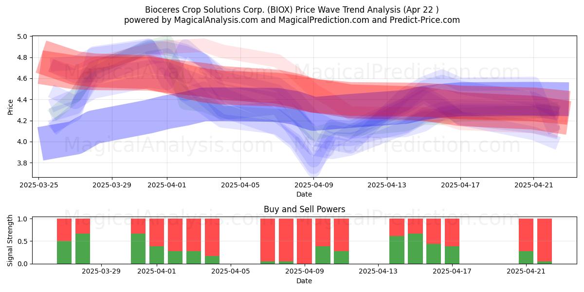  Bioceres Crop Solutions Corp. (BIOX) Support and Resistance area (22 Apr) 
