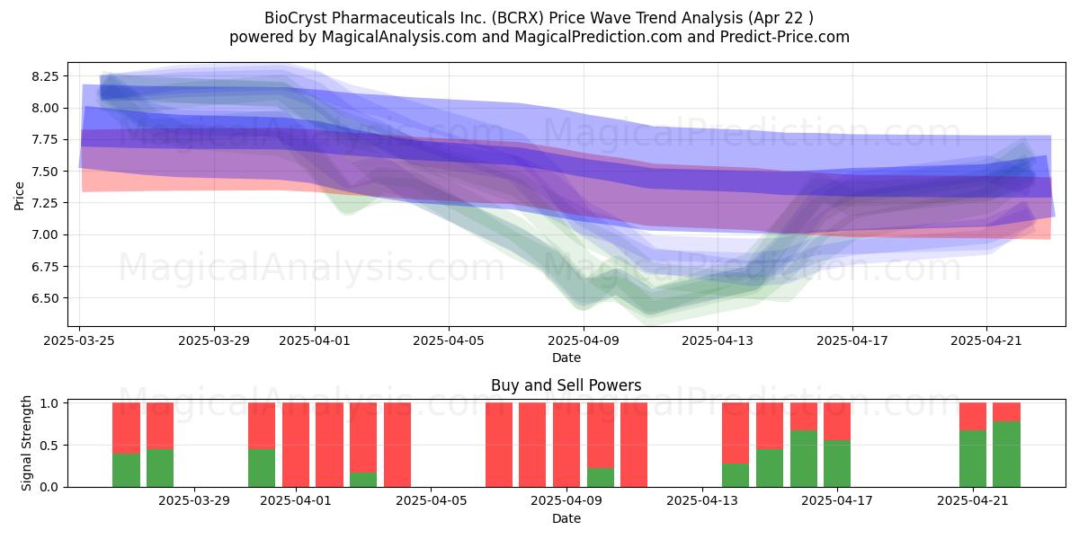  BioCryst Pharmaceuticals Inc. (BCRX) Support and Resistance area (22 Apr) 
