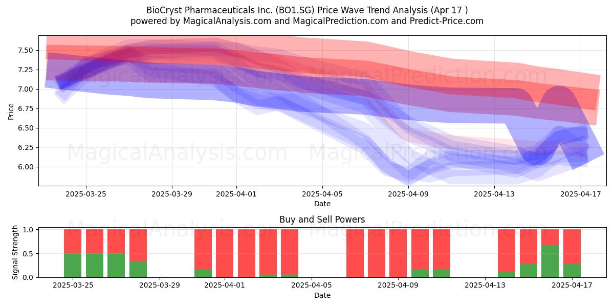  BioCryst Pharmaceuticals Inc. (BO1.SG) Support and Resistance area (17 Apr) 