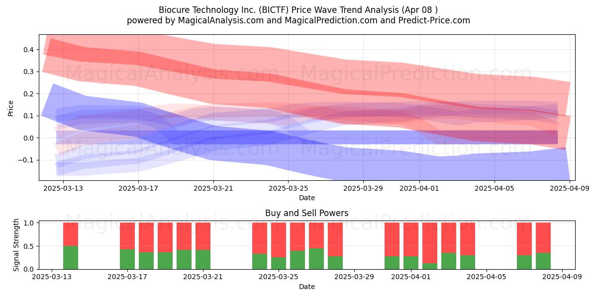  Biocure Technology Inc. (BICTF) Support and Resistance area (08 Apr) 
