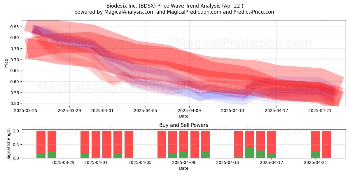 Biodesix Inc. (BDSX) Support and Resistance area (22 Apr) 