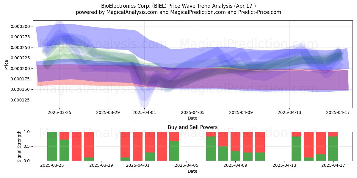  BioElectronics Corp. (BIEL) Support and Resistance area (17 Apr) 