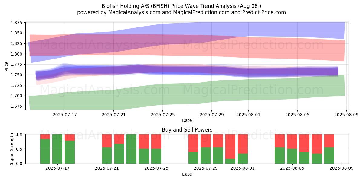  Biofish Holding A/S (BFISH) Support and Resistance area (07 Aug) 