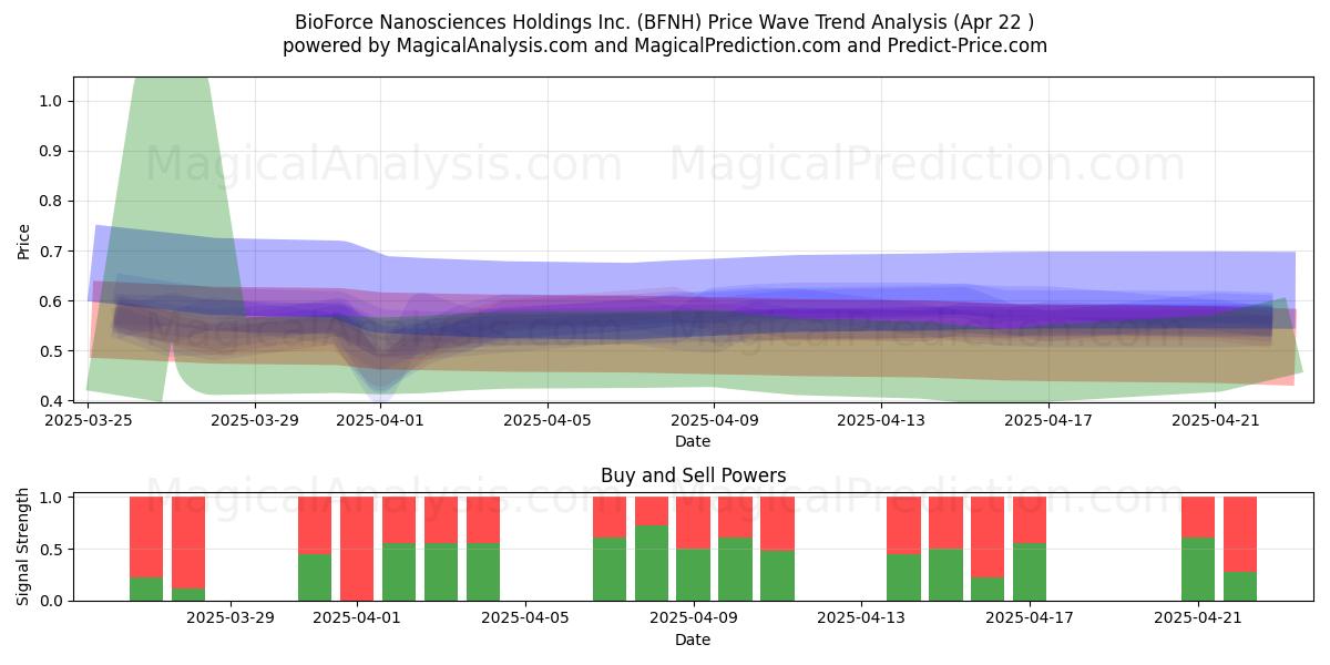  BioForce Nanosciences Holdings Inc. (BFNH) Support and Resistance area (22 Apr) 