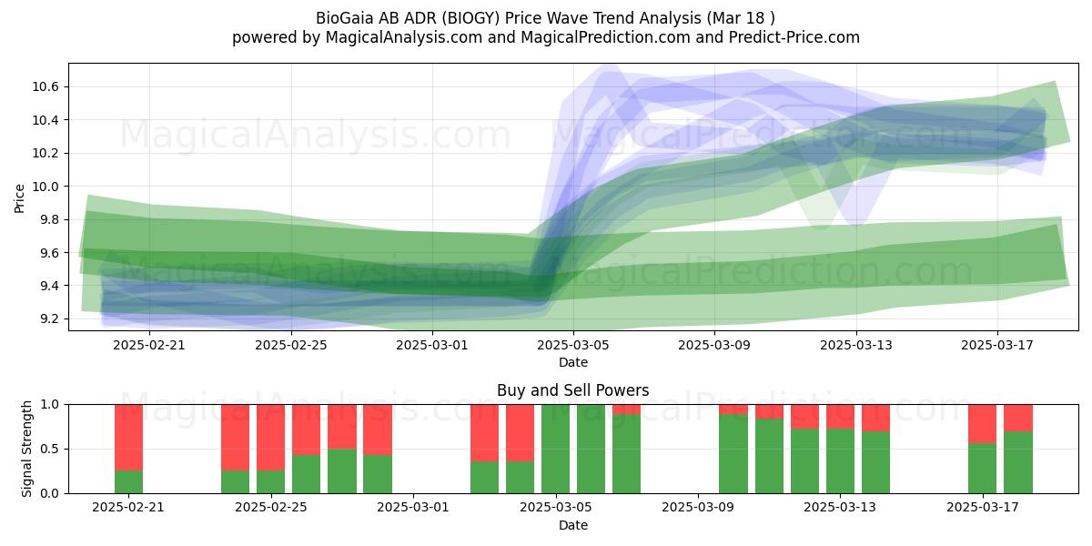  BioGaia AB ADR (BIOGY) Support and Resistance area (18 Mar) 