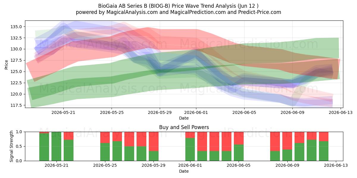  BioGaia AB Series B (BIOG-B) Support and Resistance area (11 Jun) 