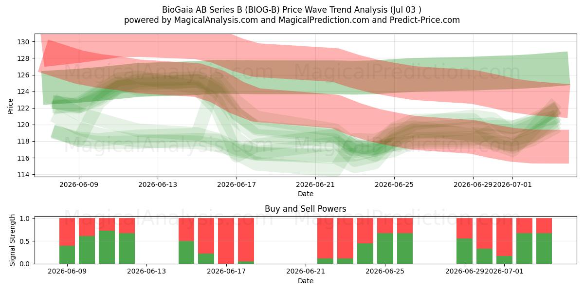 BioGaia AB Series B (BIOG-B) Support and Resistance area (02 Jul) 