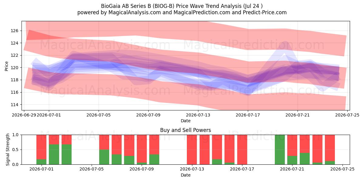  BioGaia AB Series B (BIOG-B) Support and Resistance area (23 Jul) 