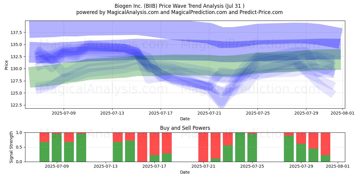  Biogen Inc. (BIIB) Support and Resistance area (30 Jul) 
