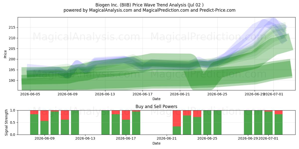  Biogen Inc. (BIIB) Support and Resistance area (01 Jul) 