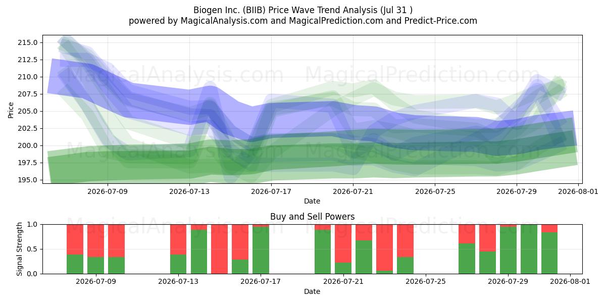  Biogen Inc. (BIIB) Support and Resistance area (30 Jul) 